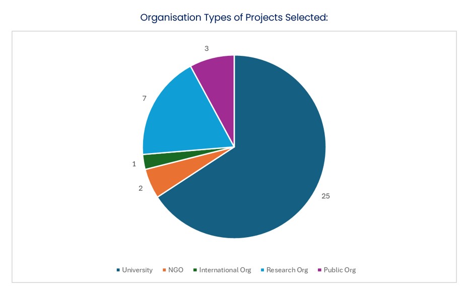 CF2-Org-Type-Selected-Projects (1) CF2-Org-Type-Selected-Projects (1)