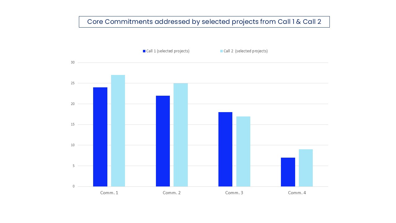 CF2 vs CF1 Commitments CF2 vs CF1 Commitments